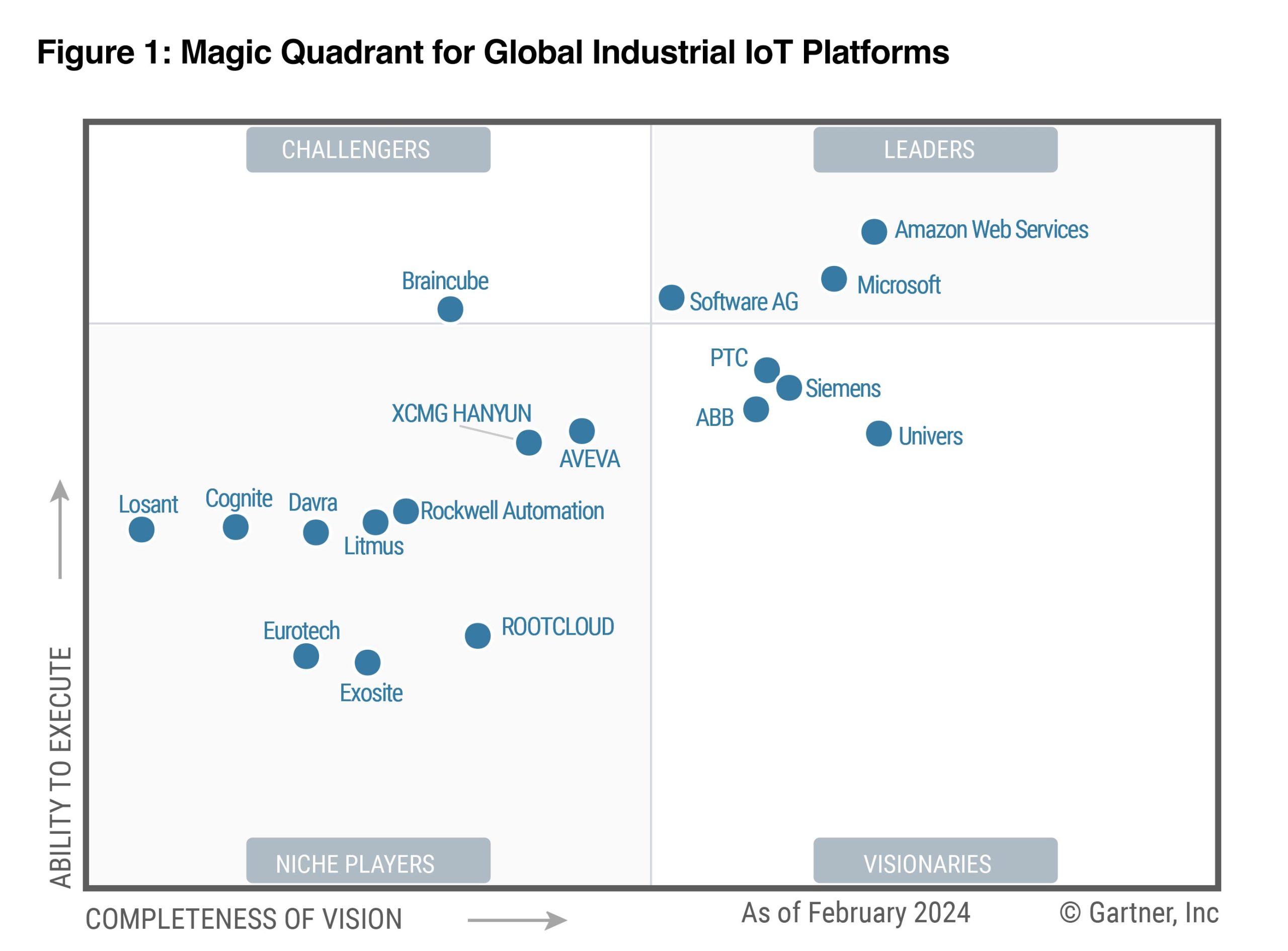 Amazon Web Services (AWS) - Analiză de Poziționare în Piața IIoT 1 Gartner MQ Industrial IoT 2024 Graph scaled